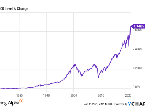 S&P 500 Level % Change