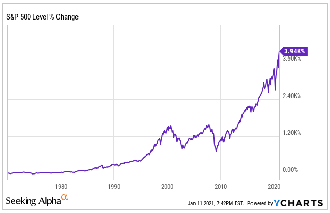 S&P 500 Level % Change