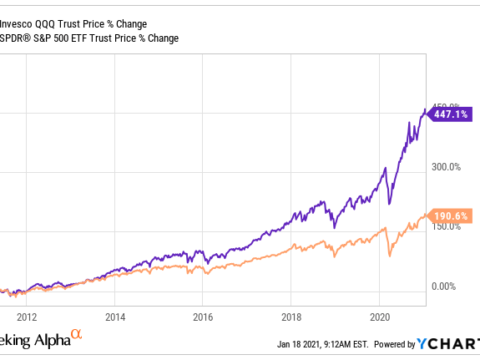 A Tech Bubble? Tech Could Be Undervalued