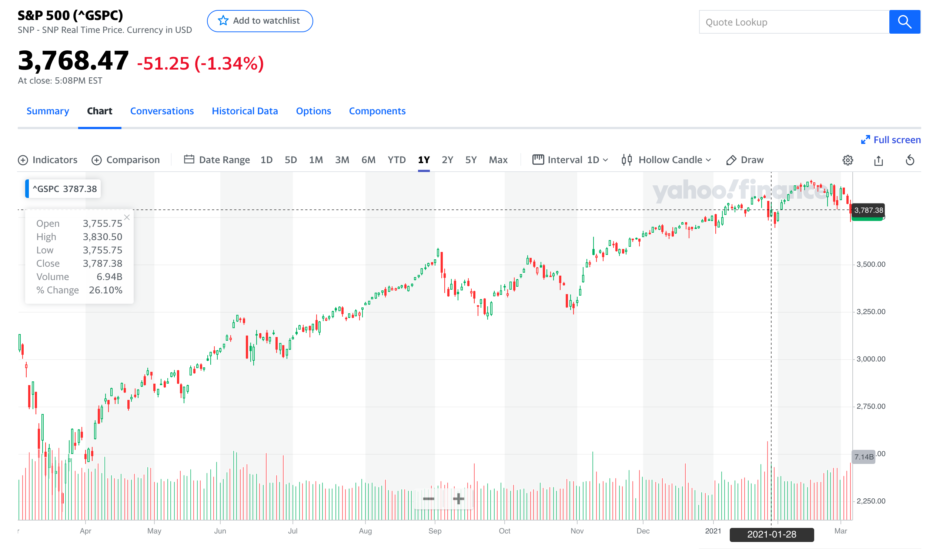 S&P500 2021-03-04