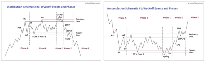 Bitcoin And The Wyckoff Method Welcome To The Big Player World Green Garage Investing Ltd