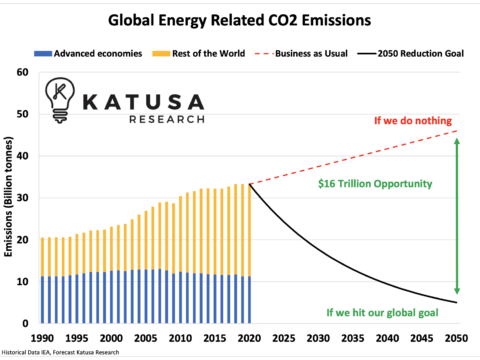 Global Energy Related CO2 Emissions