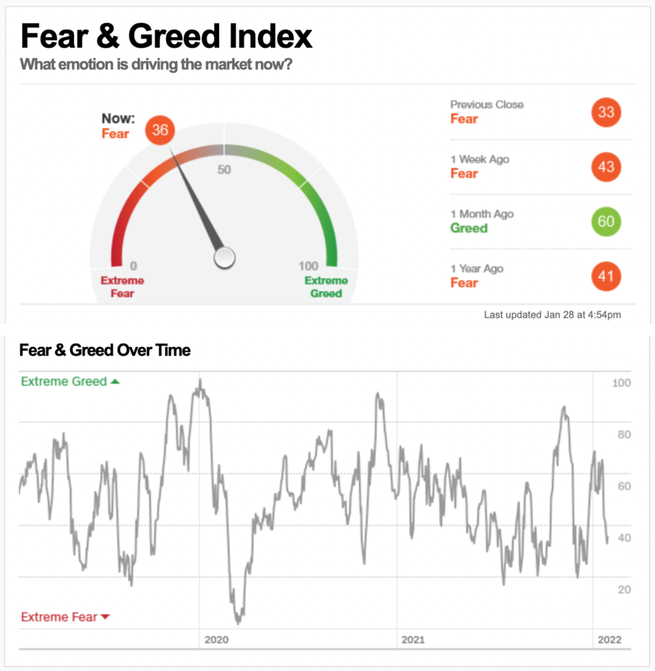 CNN Fear & Greed Index