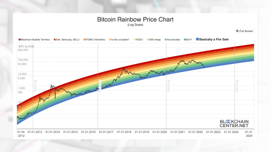 Bitcoin Rainbow Price Chart by Raoul Pal