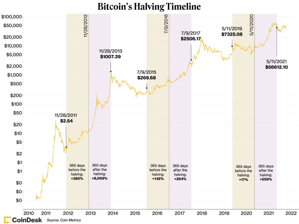 Bitcoin's Halving Timeline