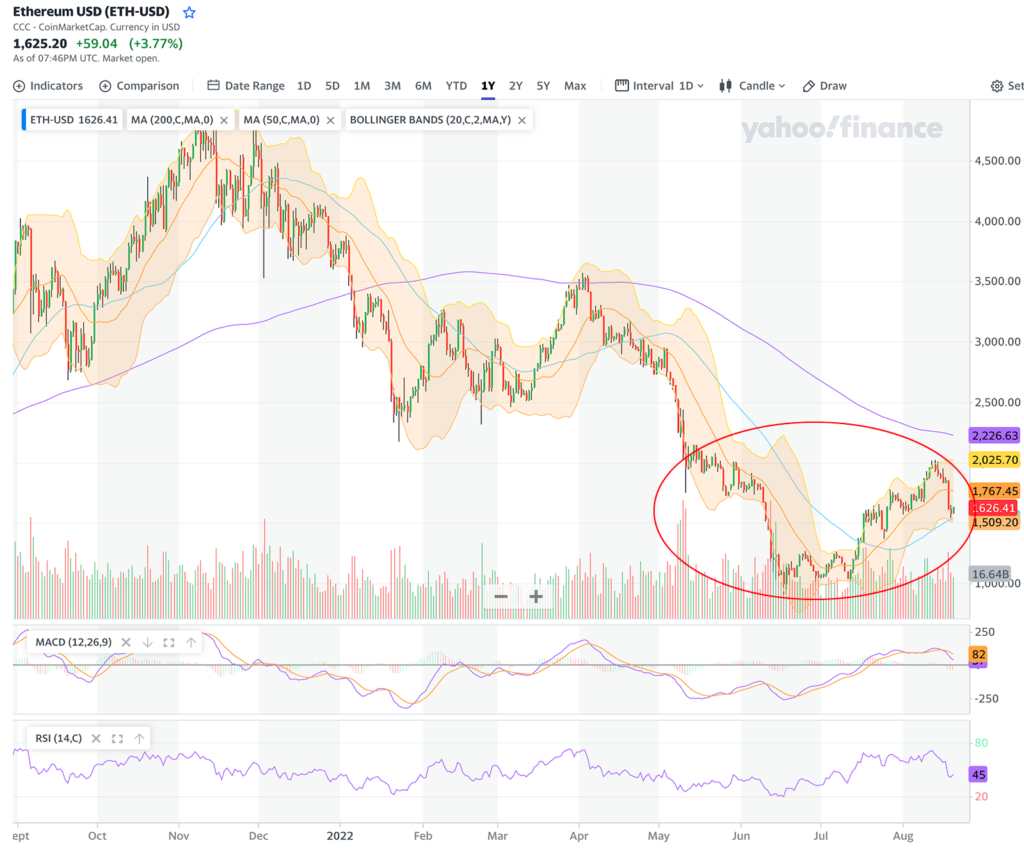 Cup and Handle Pattern for ETH