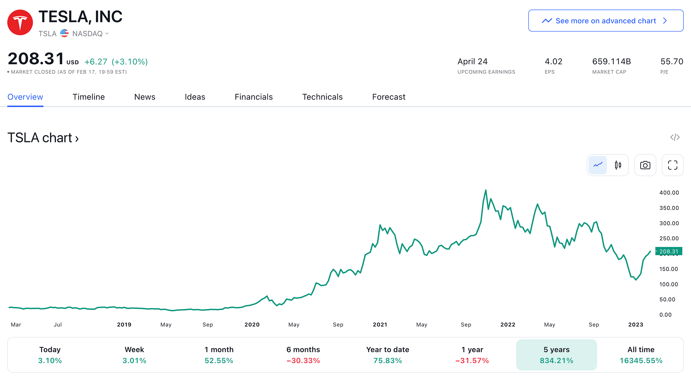 Tesla 5 year chart: 834%