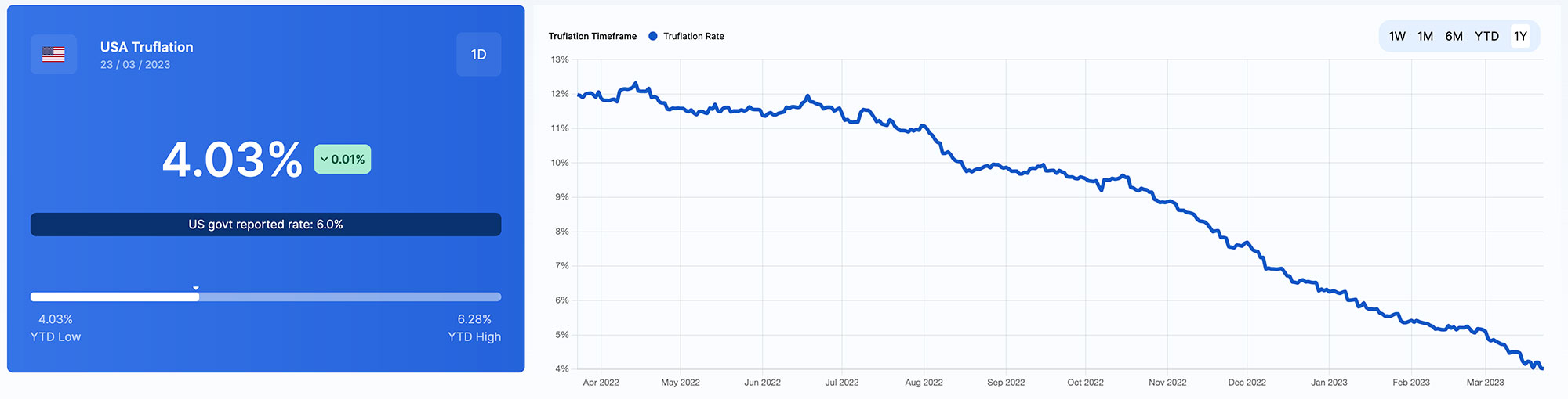 The USA Inflation Rate by Truflation is 4.03%, -0.01% change over the last day.