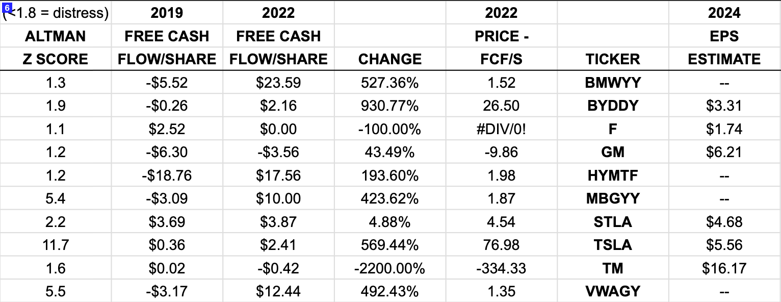 Auto OEM financials comparison study by Green Garage Investing