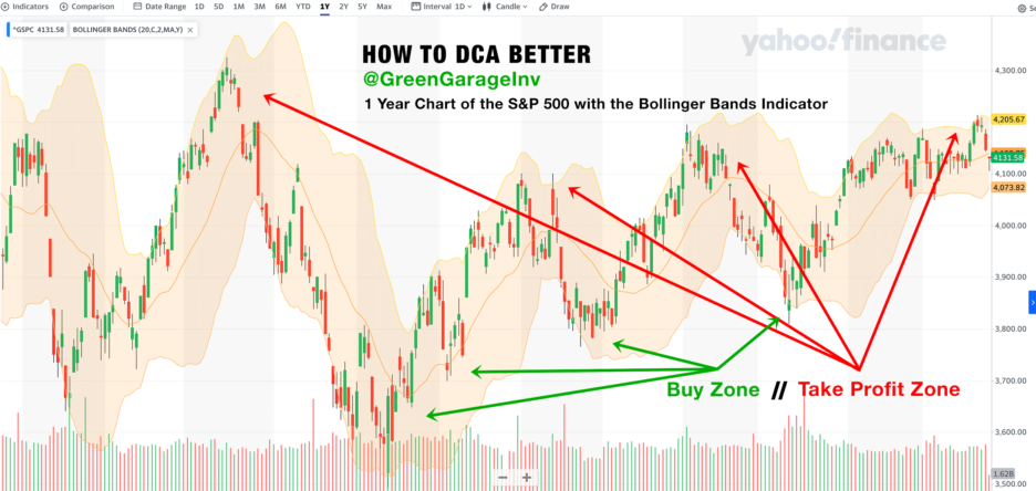 DCA with Bollinger Bands