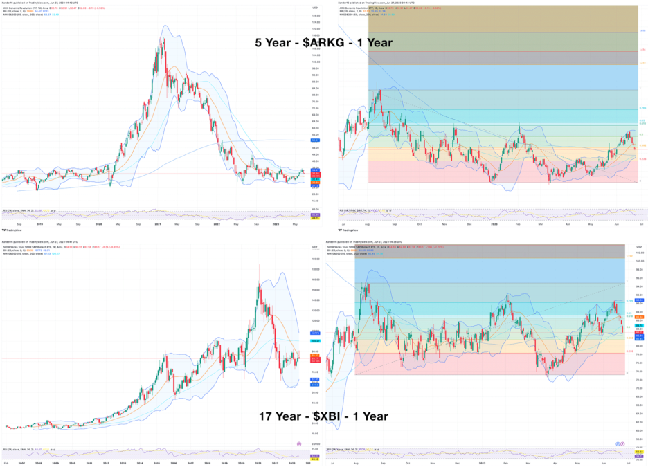 $ARKG and $XBI charts