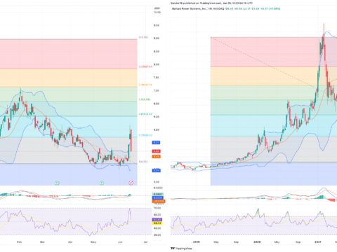 Ballard Power 1 year and 5 year charts