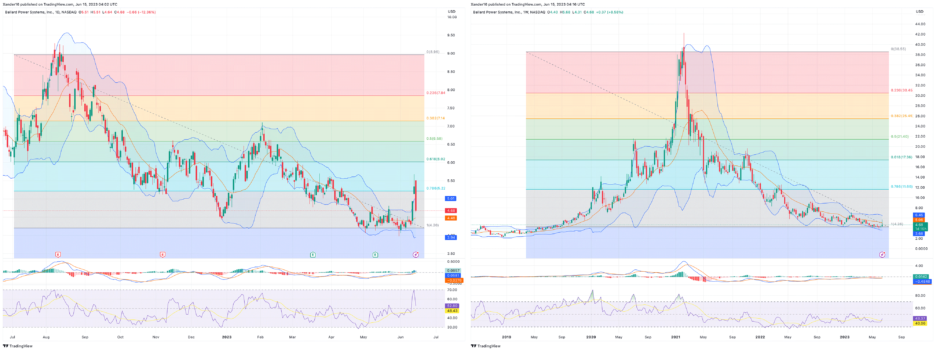 Ballard Power 1 year and 5 year charts