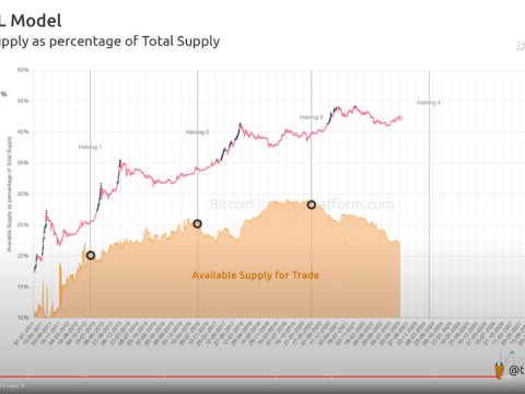 The HODL Model by @therationalroot