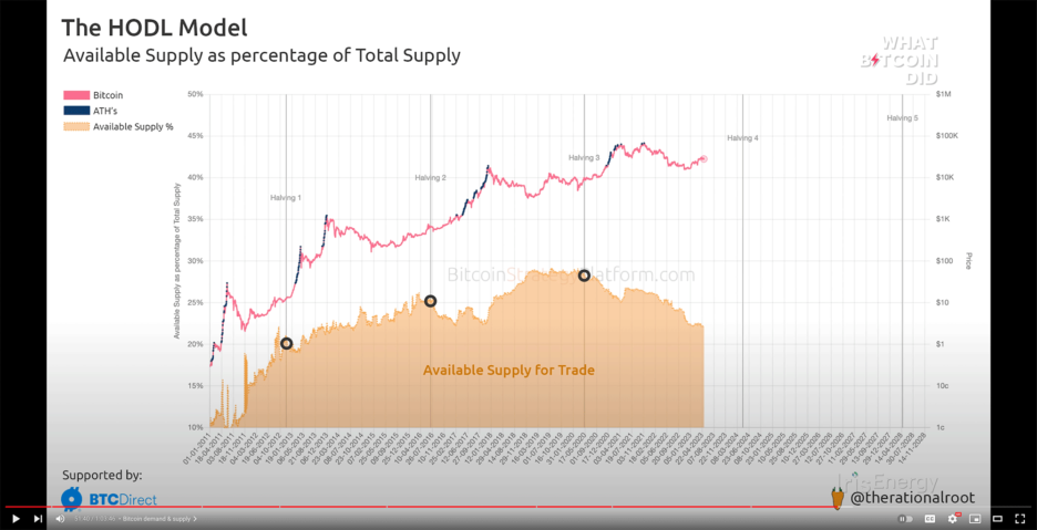 The HODL Model by @therationalroot