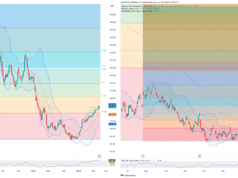 Spotify, 1 year and 5 year charts