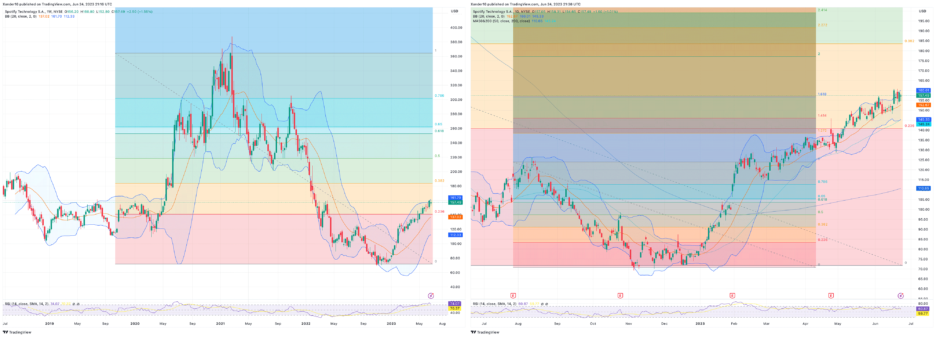 Spotify, 1 year and 5 year charts