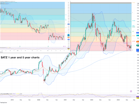 Aritzia 1 year and 5 year chart