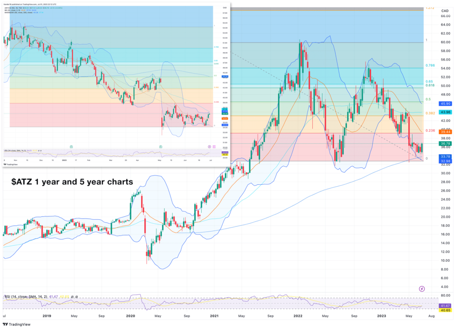 Aritzia 1 year and 5 year chart