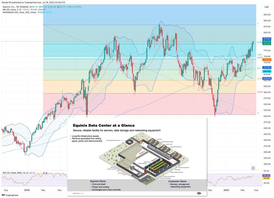 Equinix