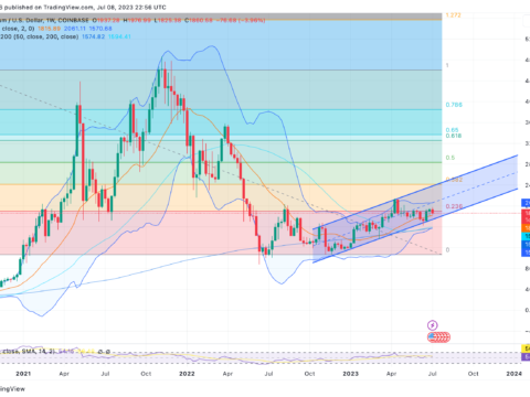 Ethereum 5 year chart