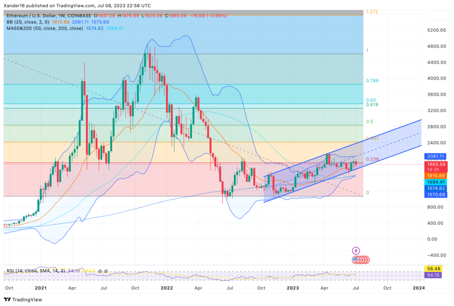 Ethereum 5 year chart