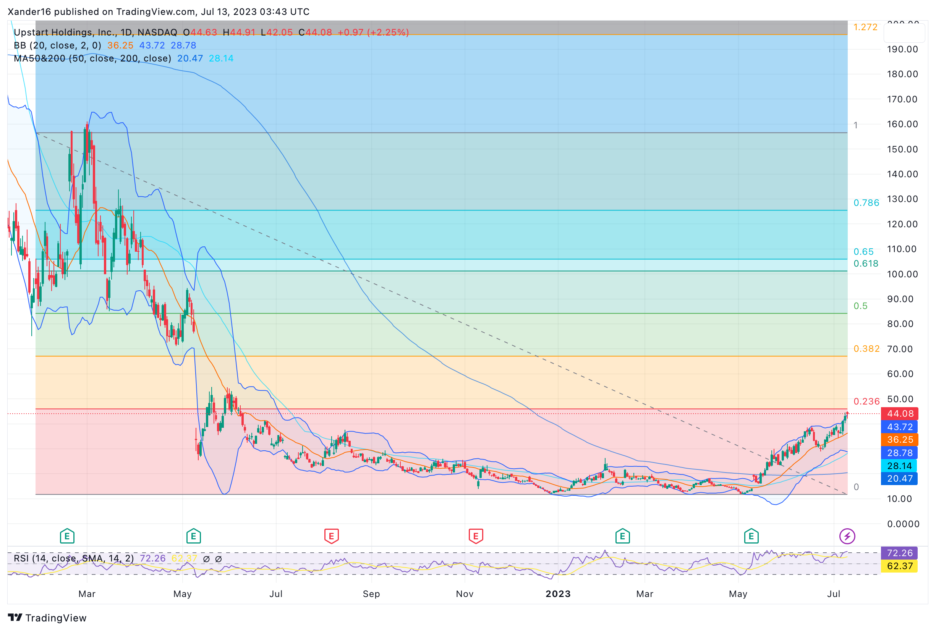 Upstart chart