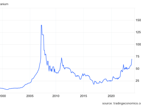 Uranium spot price