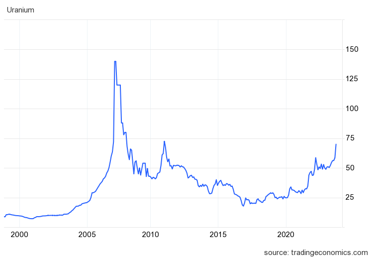 Uranium spot price